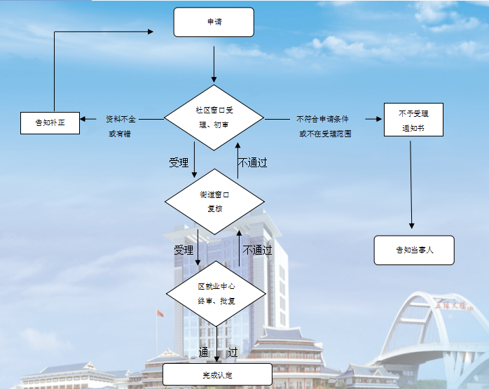 就業(yè)困難