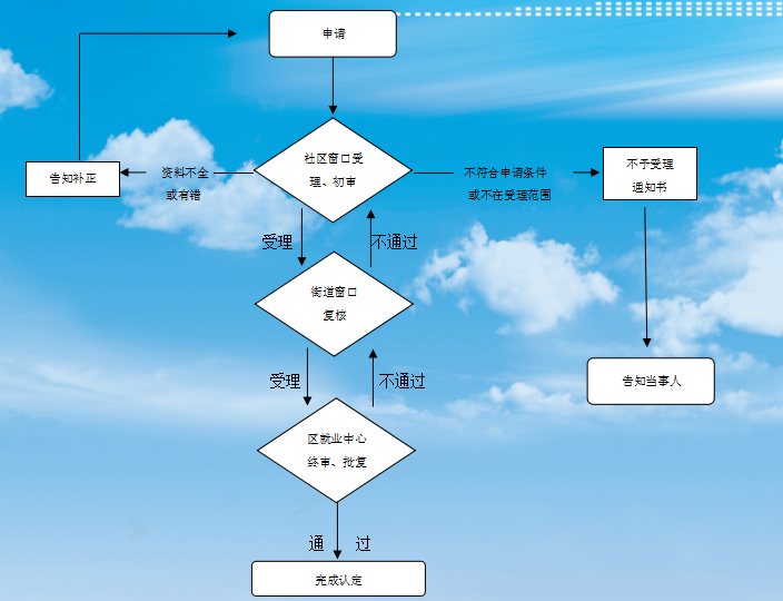 流程圖