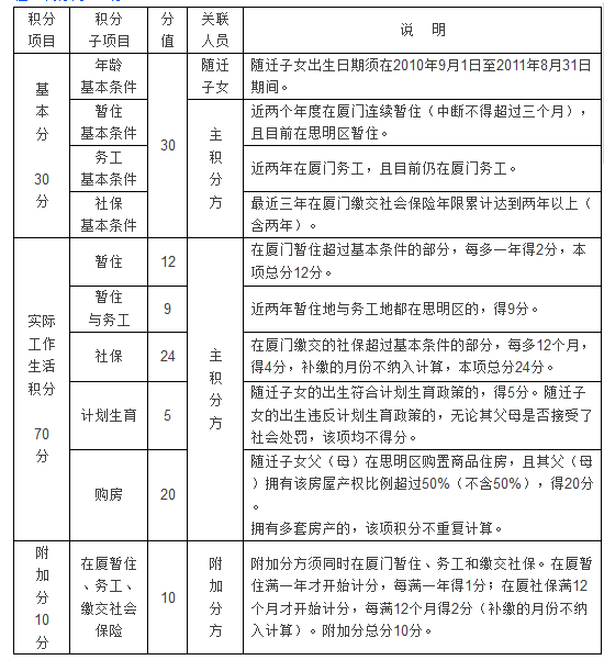 廈門島內(nèi)積分入學