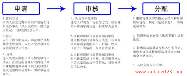 廈門保障性住房分配流程圖