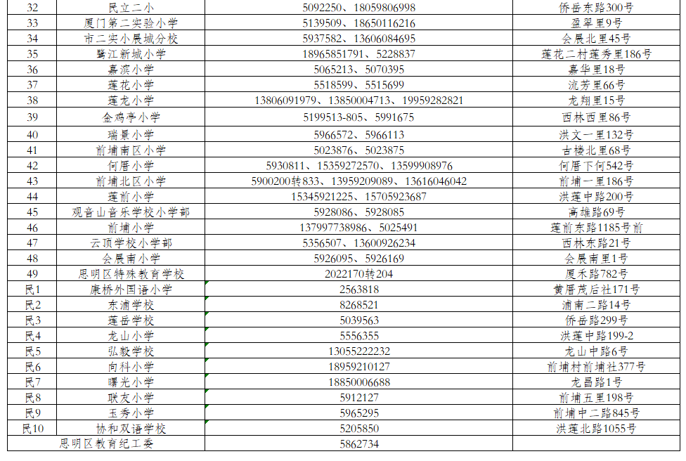 2022年廈門思明區(qū)秋季小學招生工作意見 思明區(qū)幼升小招生劃片一覽表