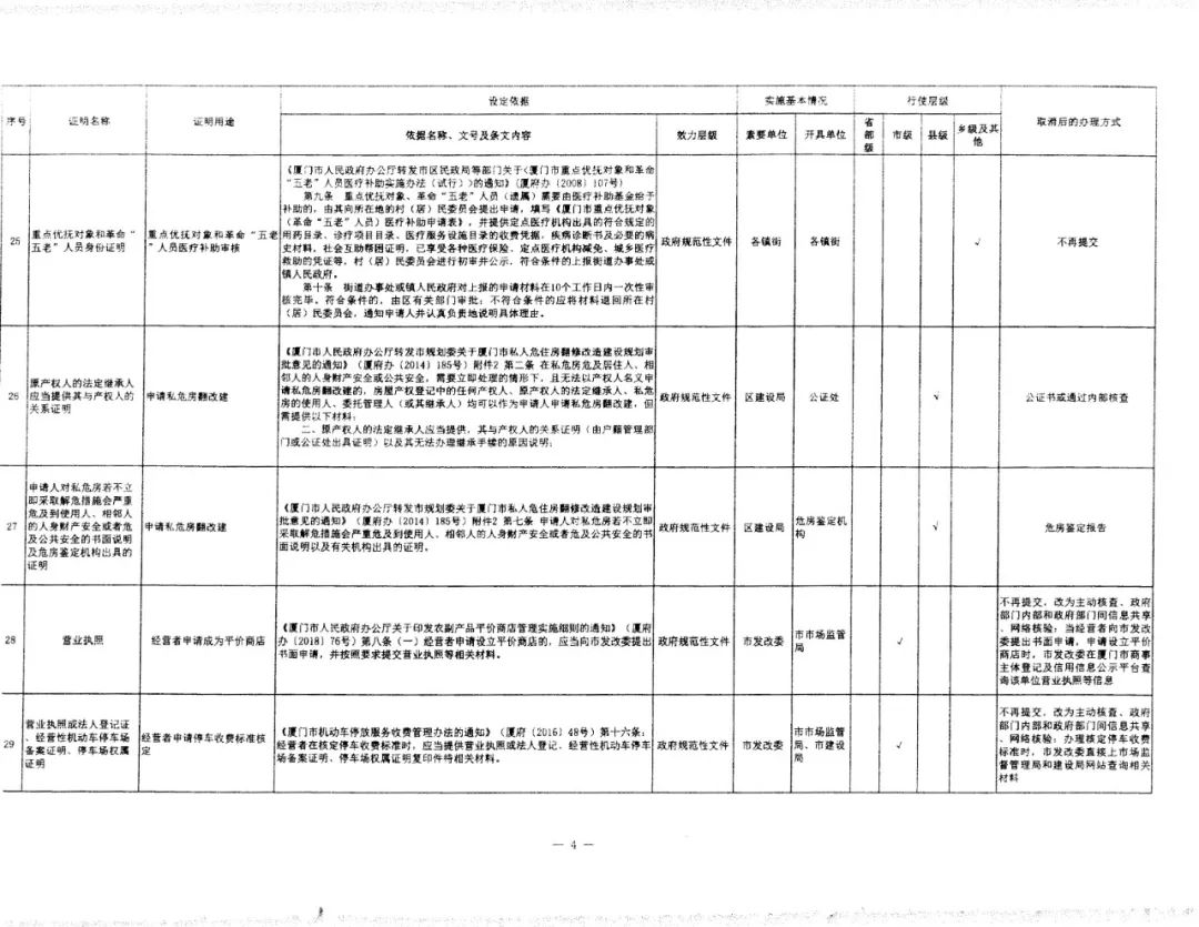 廈門(mén)取消39項(xiàng)證明事項(xiàng)4